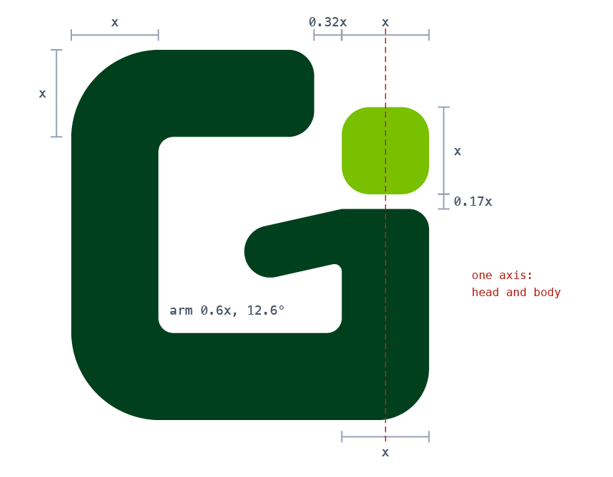 The mark with dimension lines: x for the stroke, head and body, 0.32x for the mouth, 0.17x for the neck, and a red centre line through the head and body.