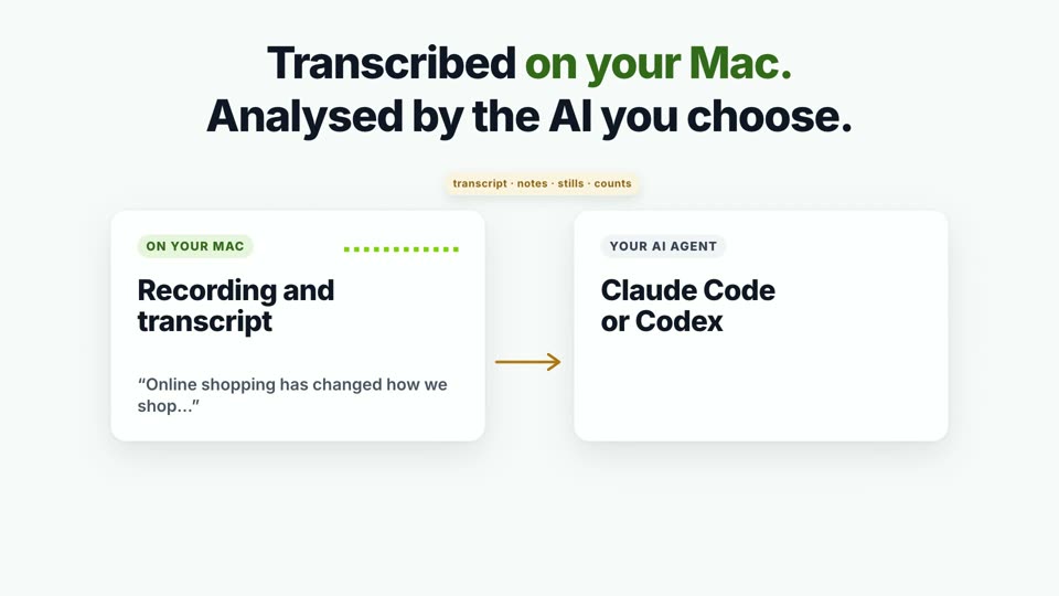 The film's trust frame: “Transcribed on your Mac. Analysed by the AI you choose.” The recording and transcript stay on the Mac; an arrow leads to “Your AI agent: Claude Code or Codex”.